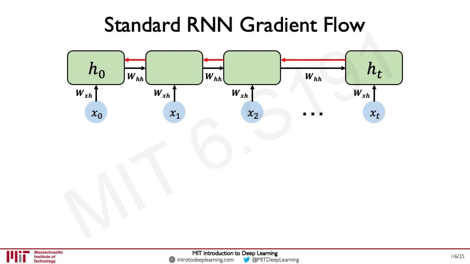 标准 RNN 的梯度流动