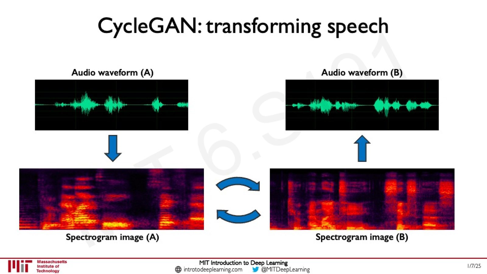 CycleGAN 在语音变换中的应用