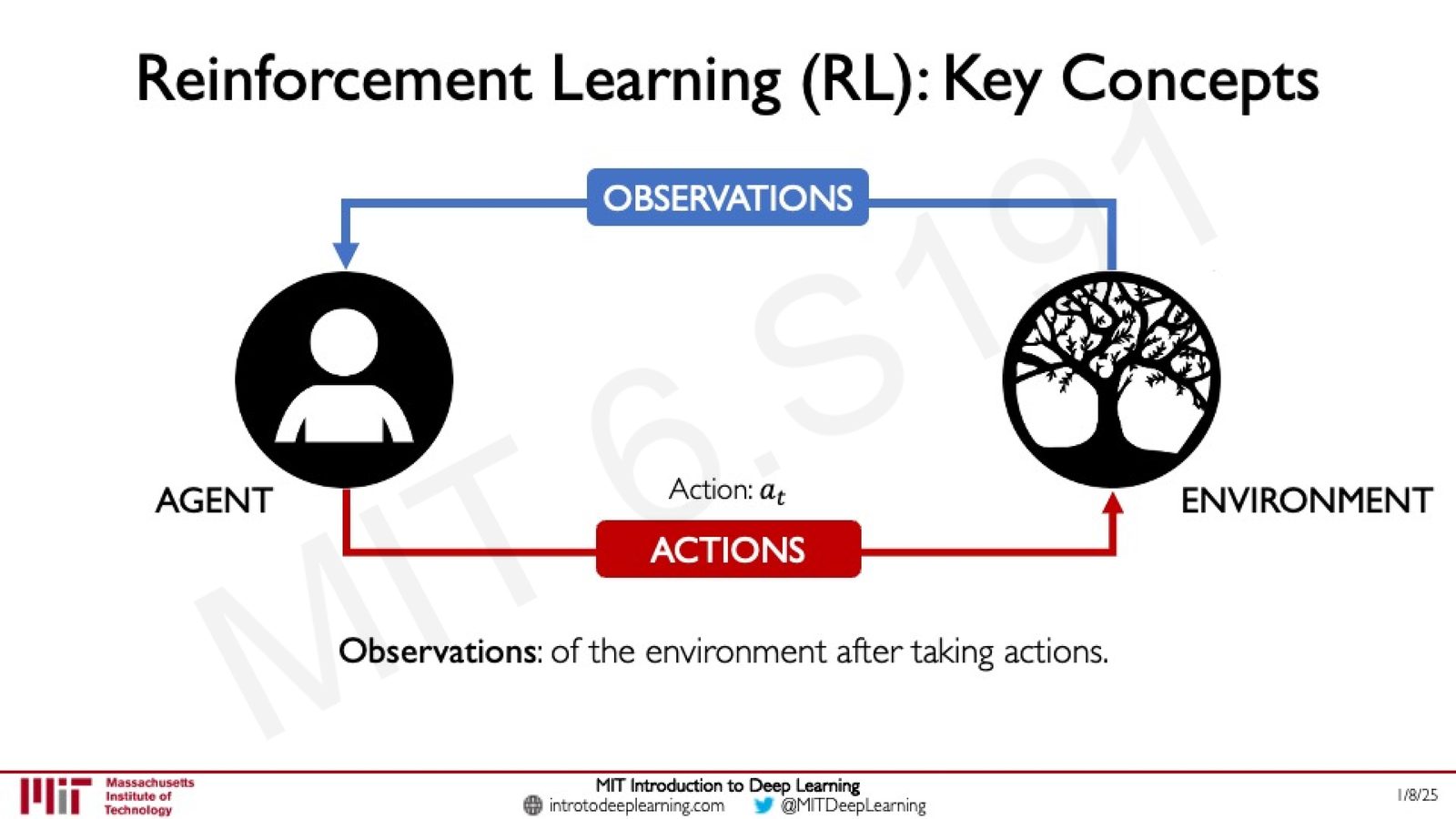 RL 的核心交互回路：Agent 通过 Action 与 Environment 交互，接收 Observation