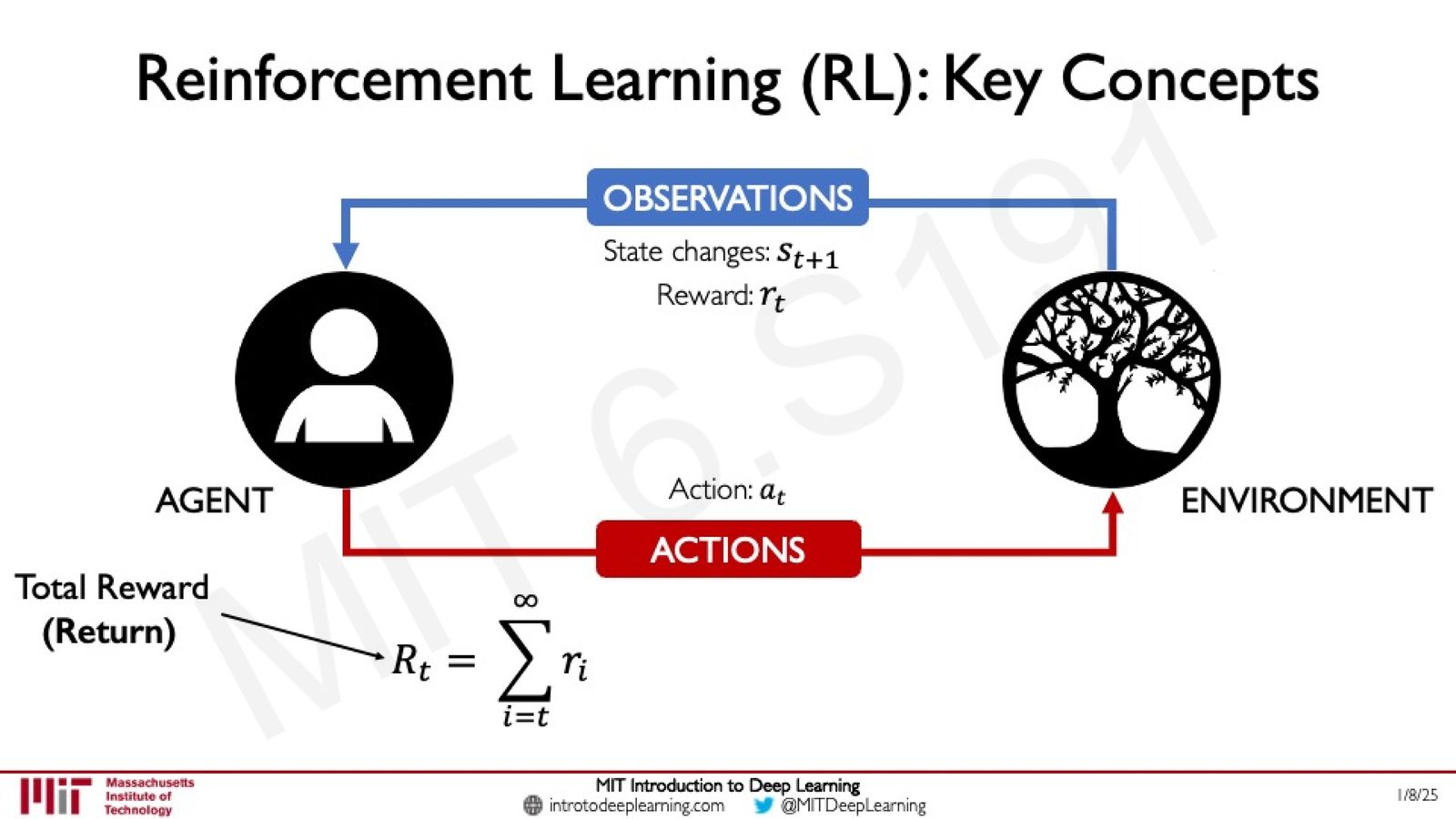 完整的 RL 交互回路：Agent 发送 Action，Environment 返回 State 和 Reward
