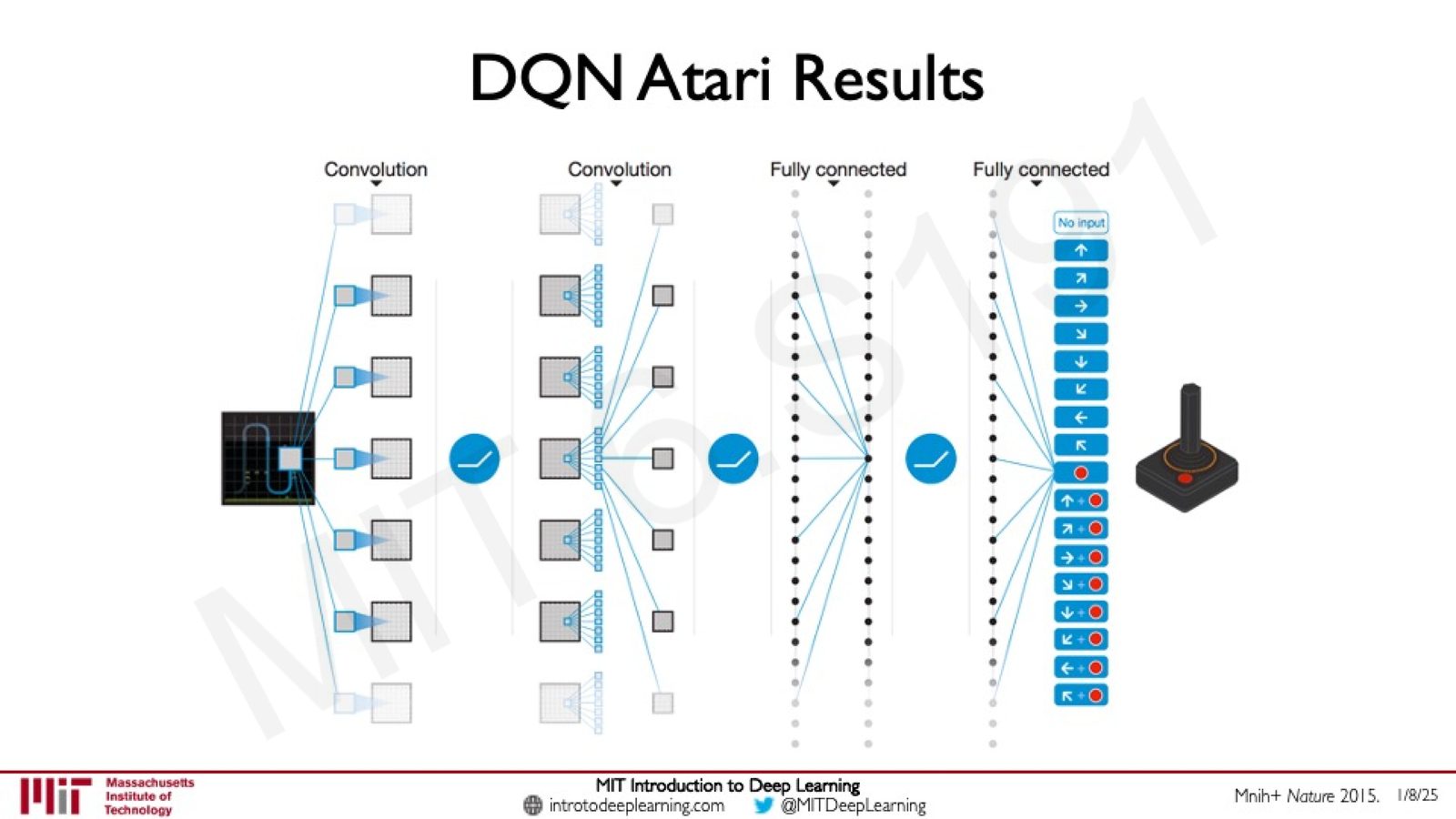 DQN 的网络架构：卷积层处理游戏画面，全连接层输出每个动作的 Q 值