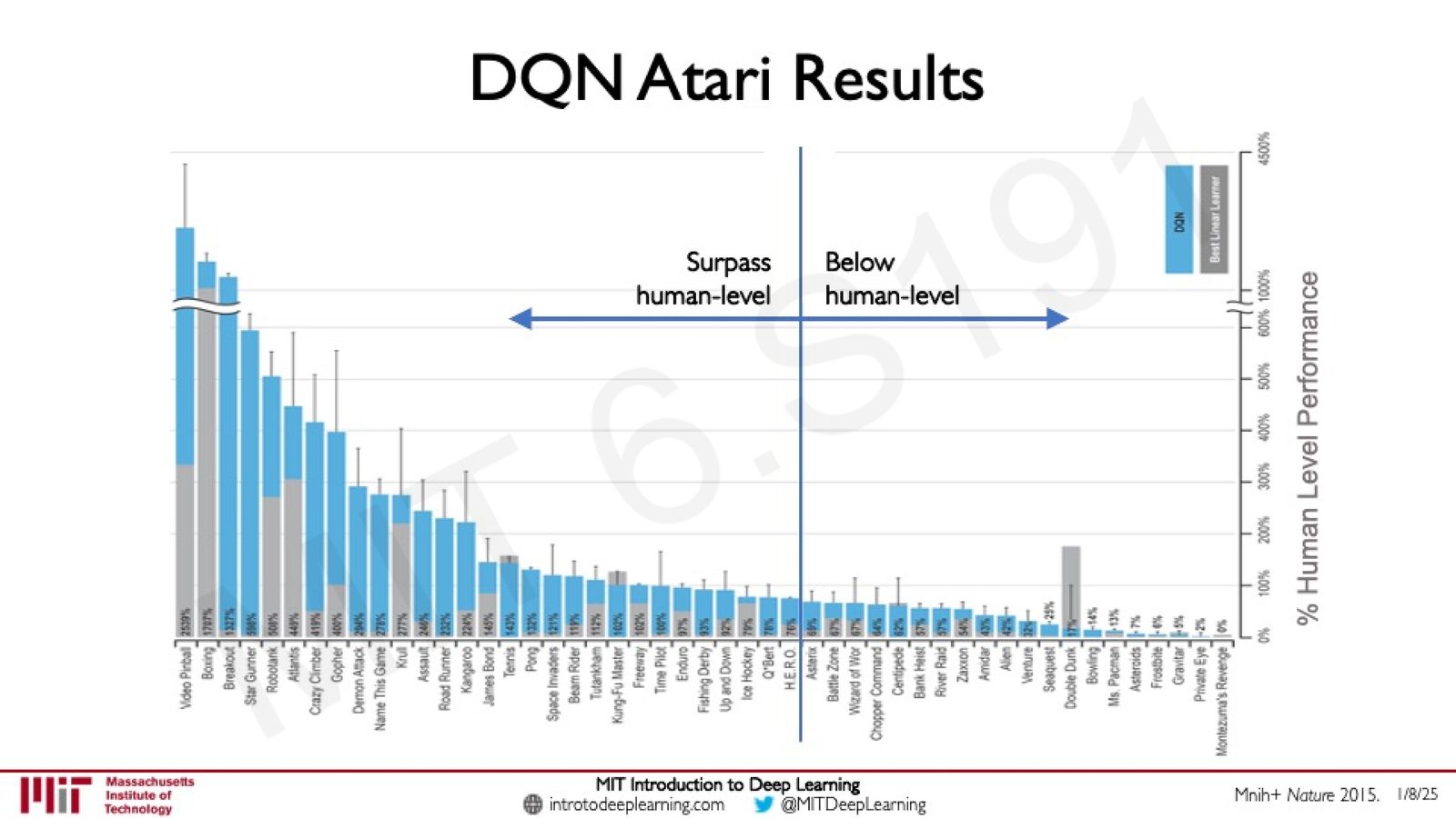 DQN 在 Atari 游戏上的表现：超过 50% 的游戏达到或超越人类水平