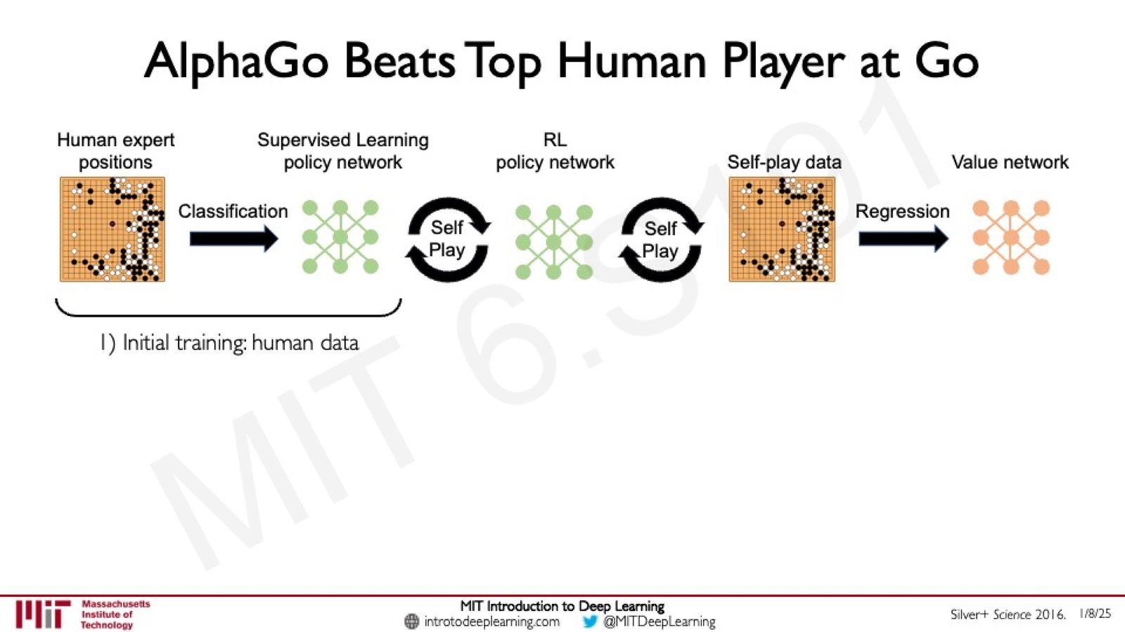 AlphaGo 的训练流程：从人类专家数据到自我对弈