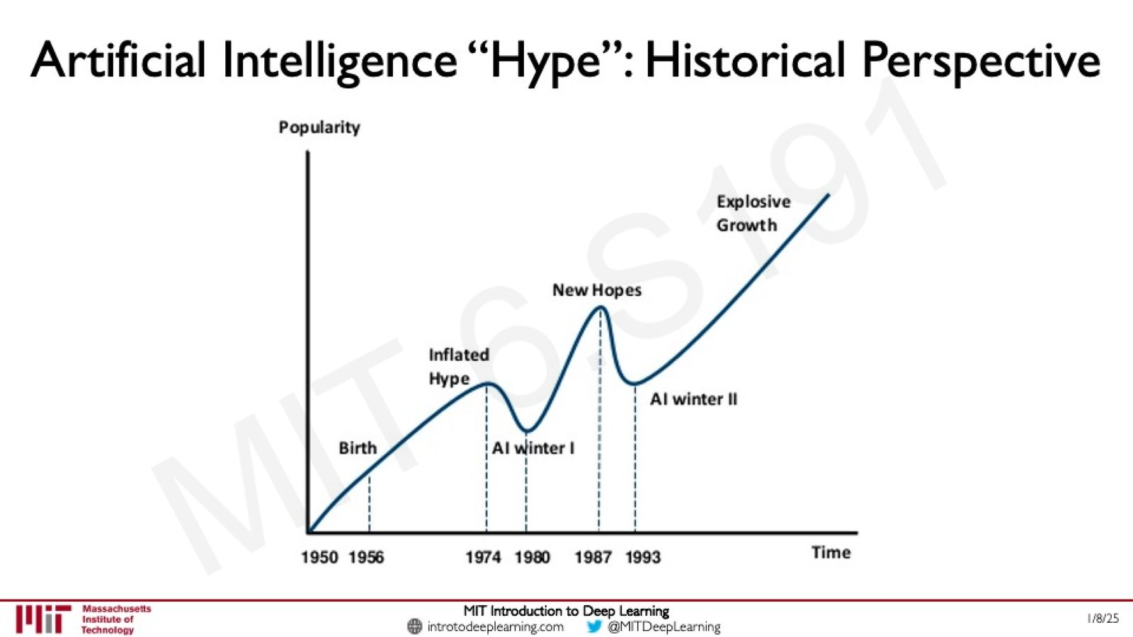 AI “Hype” 的历史脉络