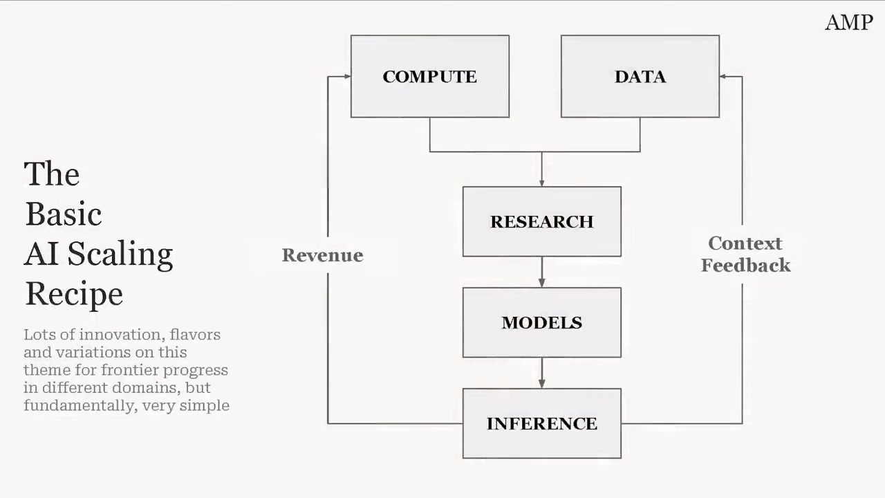 Basic AI Scaling Recipe：compute、research、models、inference 与 context feedback 的循环。