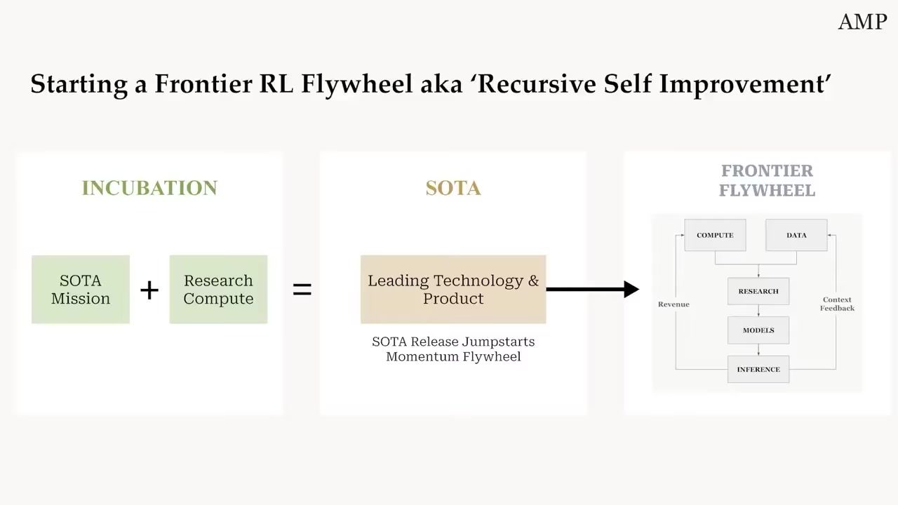 Frontier RL flywheel：从假设与环境开始，经过尝试、验证和学习，再生成更强的下一轮系统。