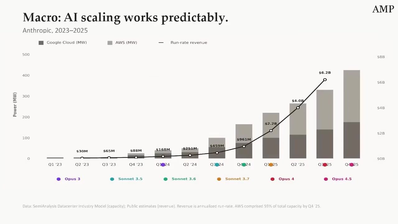 讲者用宏观模型扩张图说明，AI scaling 在若干历史区间内表现出可观察的规律。