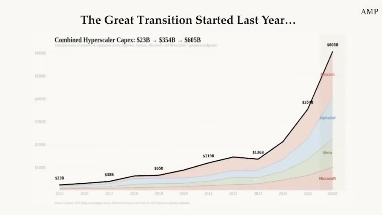 讲者把近期基础设施资本开支上升描述为 Great Transition 的宏观信号。