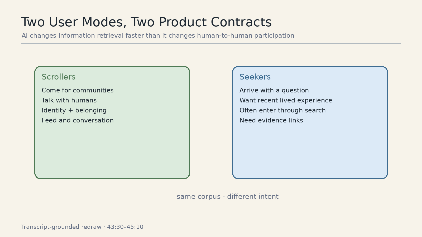 两类用户模式：参与社区的 scrollers 与寻找答案的 seekers。