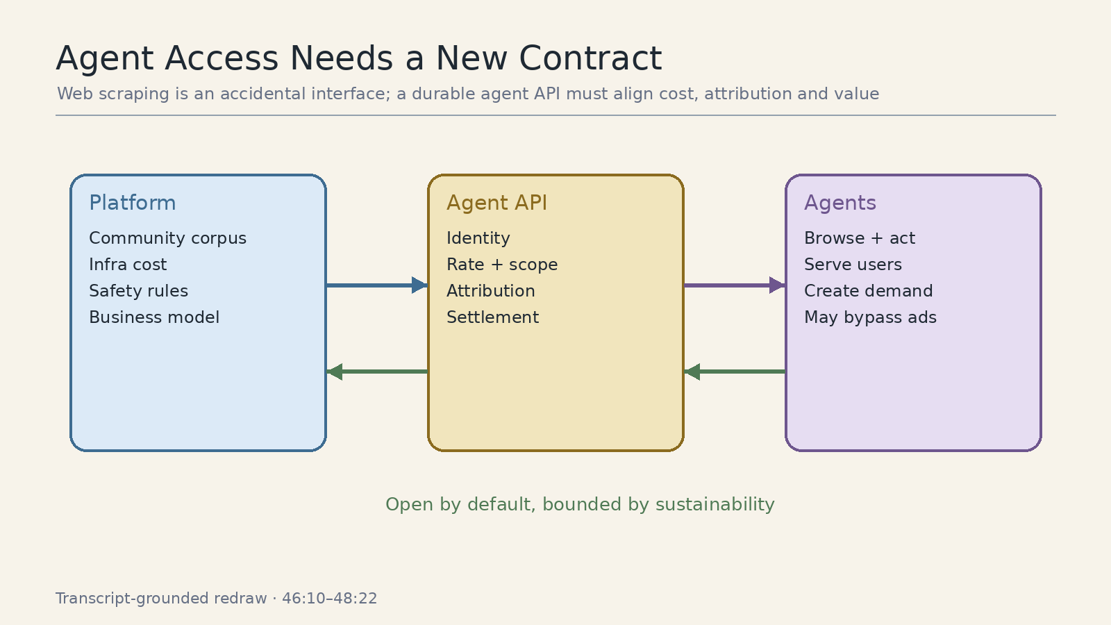 Agent 访问合同需要在平台、专用 API 与代理执行者之间对齐身份、成本和价值。