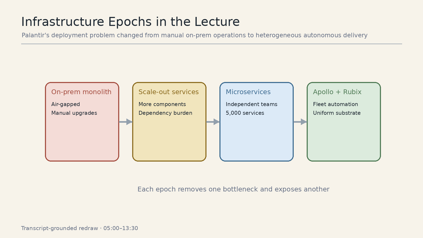 访谈中的基础设施演进：手工 on-prem、scale-out、microservices，再到 Apollo 与 Rubix。