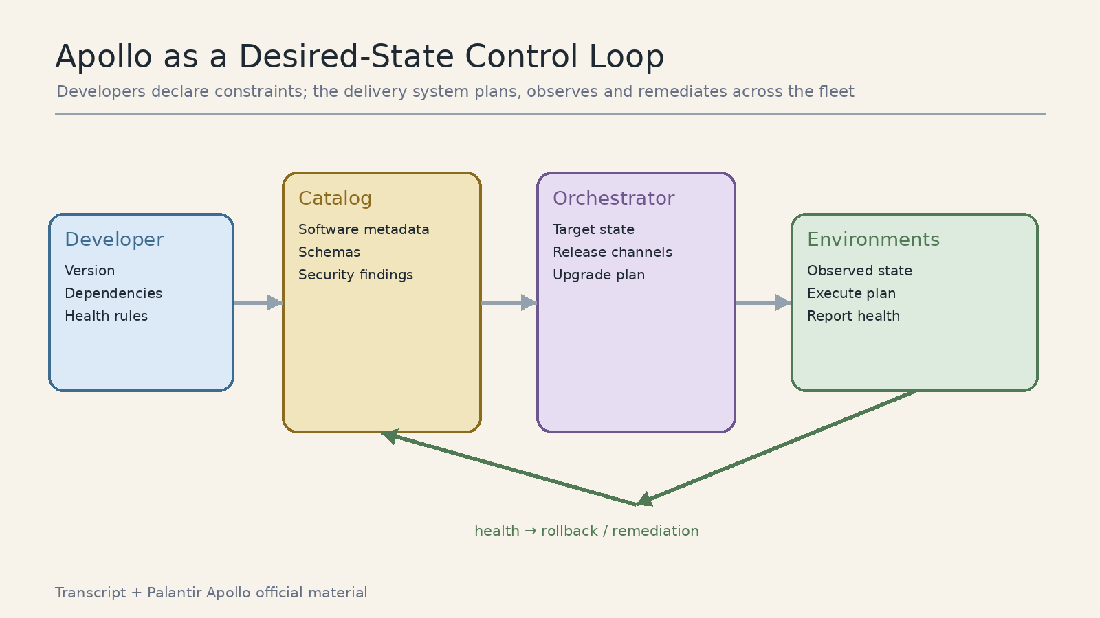 Apollo 控制环：开发者声明、catalog 聚合、orchestrator 规划、环境执行与健康回报。