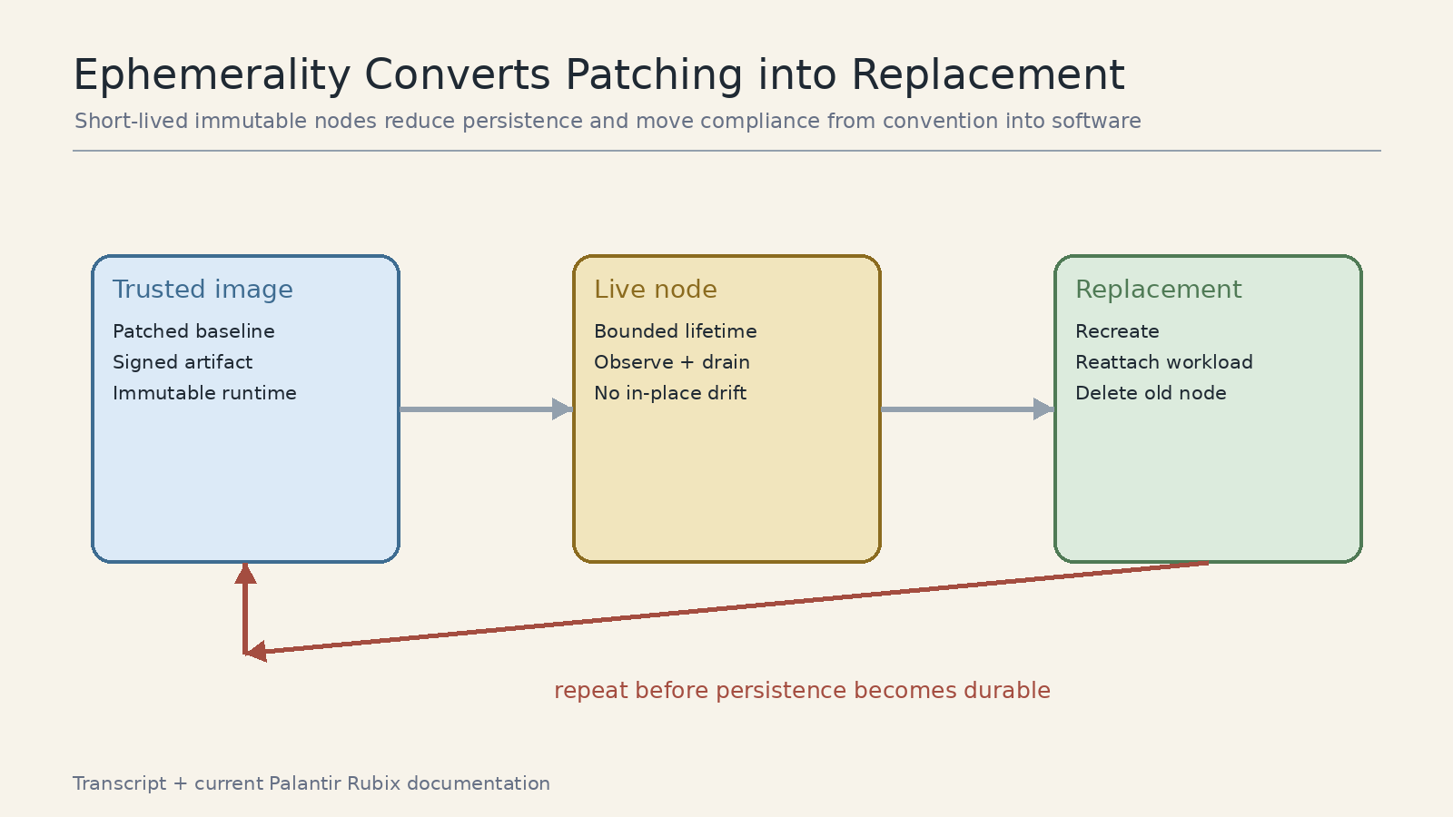 Ephemerality 把 patching 转成受控 replacement 循环。