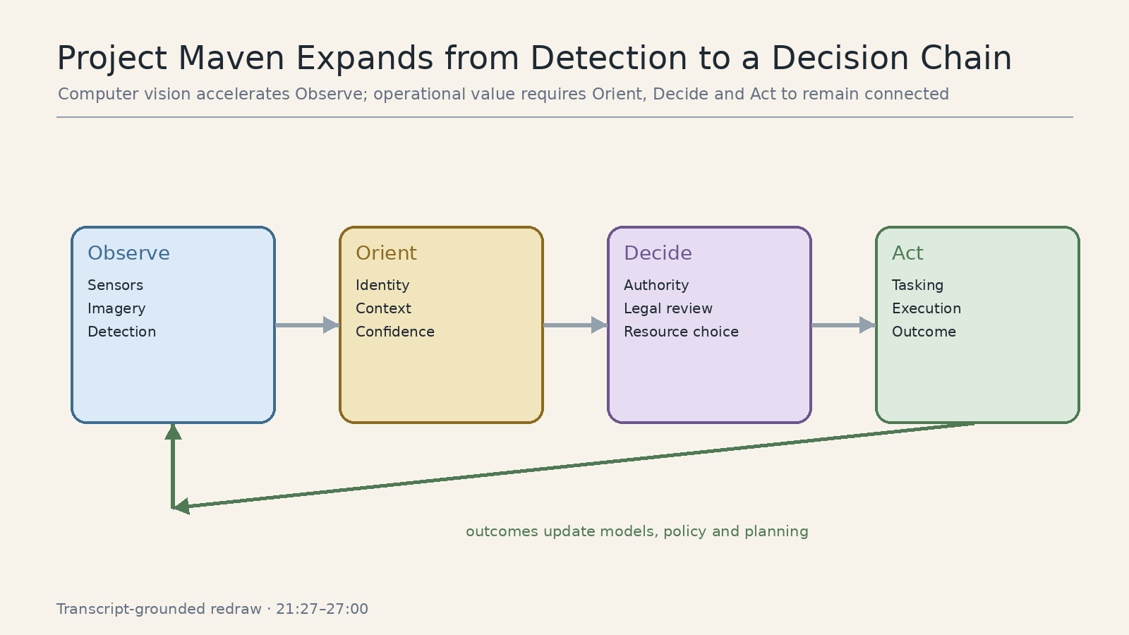 Project Maven 的系统视角：检测加速 Observe，价值来自完整 OODA decision chain。