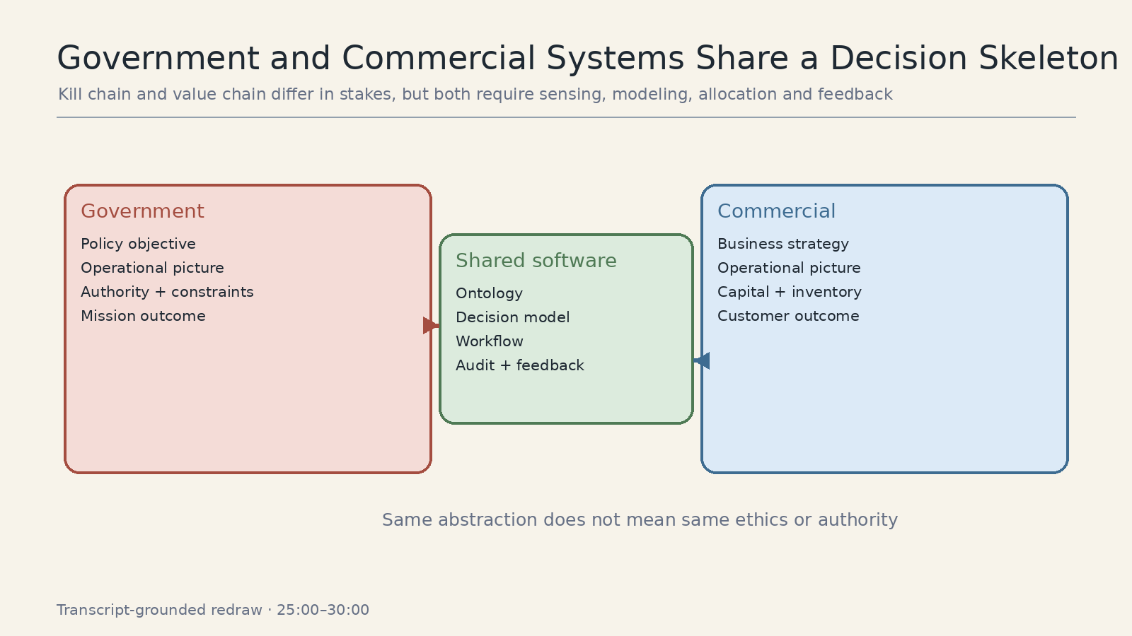 政府和商业系统共享 sensing、modeling、allocation 与 feedback 骨架，但保留不同 authority。