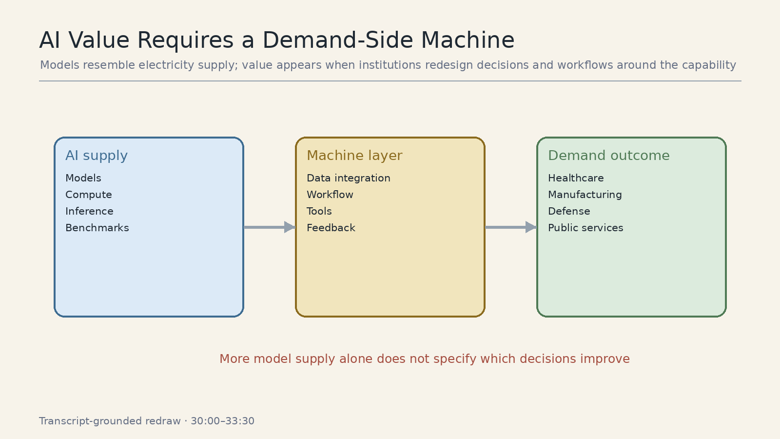 AI 价值链：模型供给需要 machine/workflow layer 才能转成可验证 outcome。