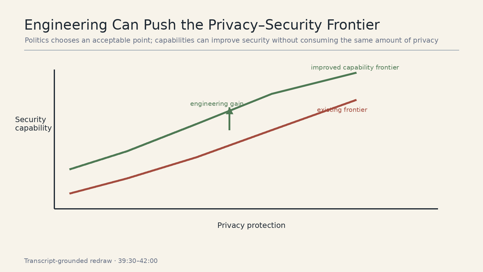 工程改进可以推动 privacy–security capability frontier，而社会仍需选择可接受点。