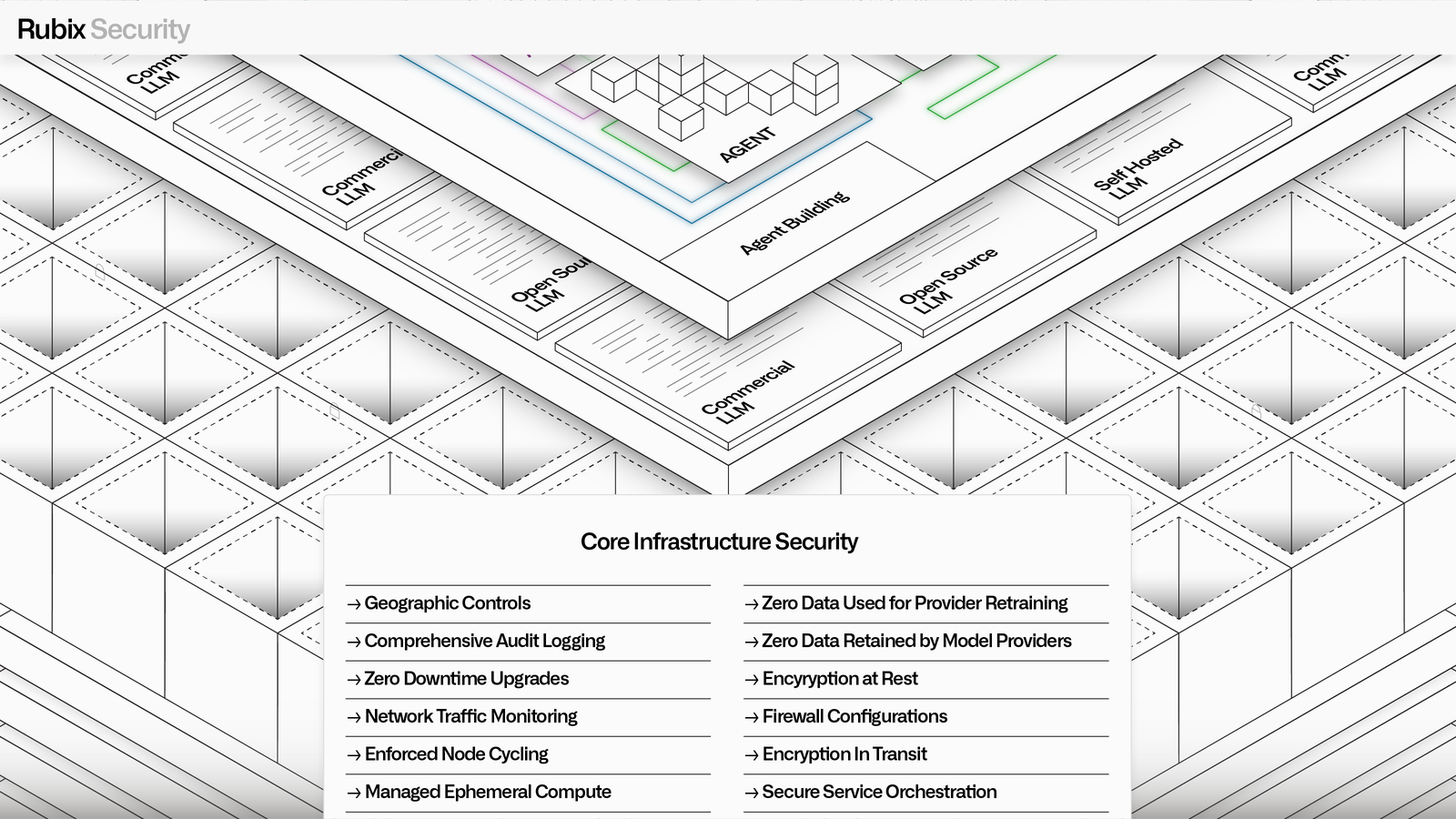 Rubix 官方安全图列出地域控制、审计、zero-downtime upgrade、node cycling、encryption 与 service orchestration。