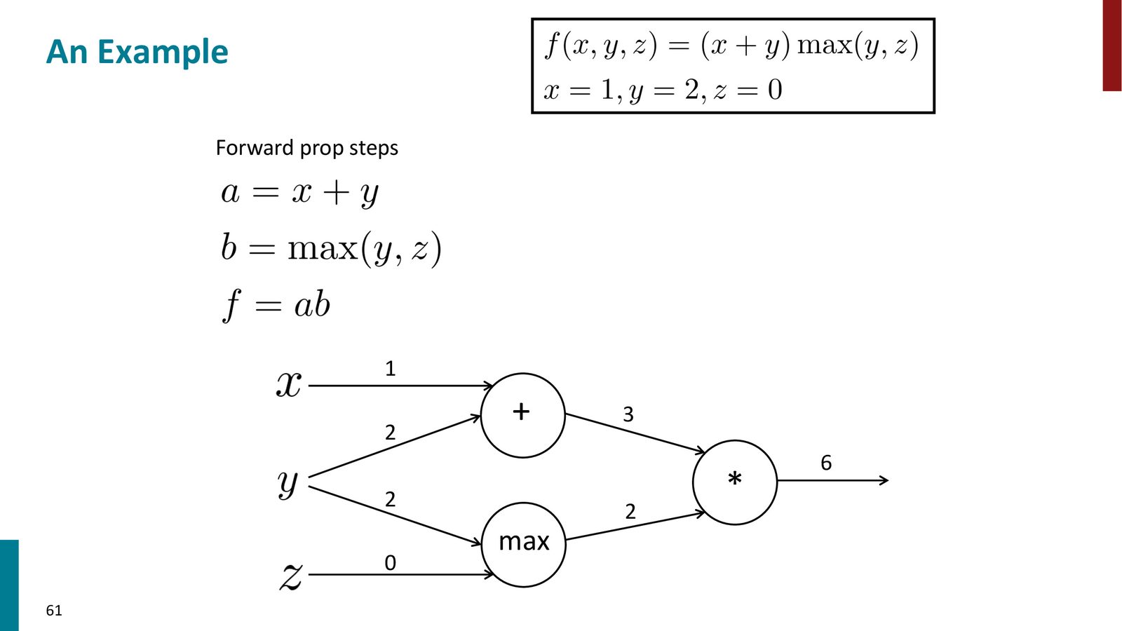 计算图实例：\(f(x,y,z) = (x+y) · (y,z)\)，当 \(x=1, y=2, z=0\) 时