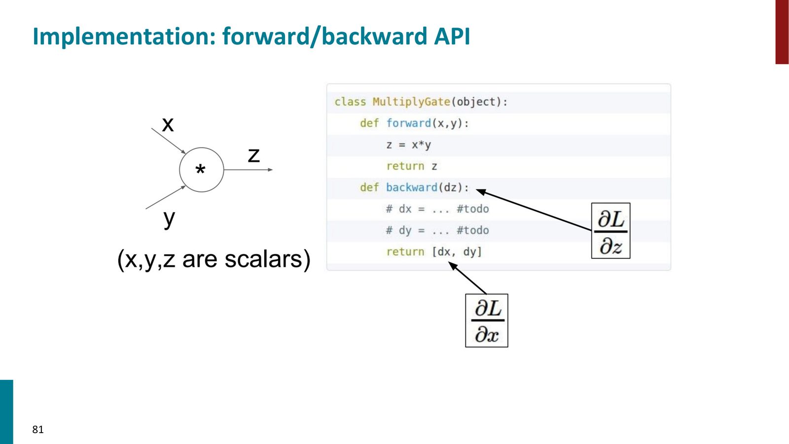 Forward/Backward API 示例：MultiplyGate 类实现 forward（计算 \(z = xy\)）和 backward（计算 \(L/x, L/y\)）