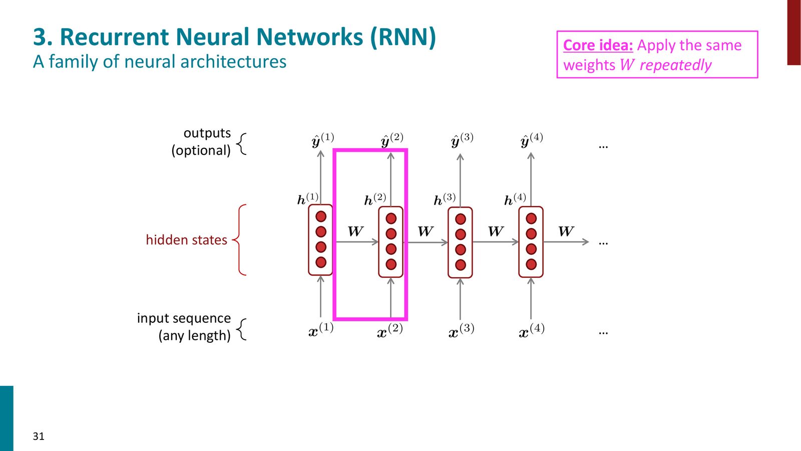 RNN 的核心思想：同一组权重 \(W\) 在每个时间步重复应用。输入序列可以是任意长度