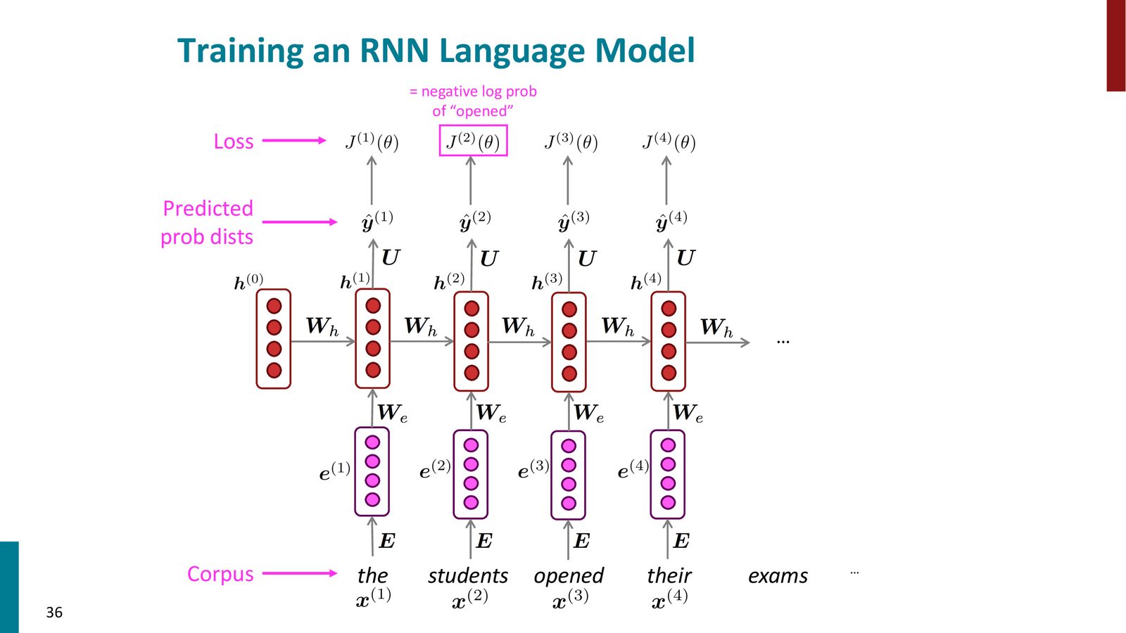 RNN 语言模型的训练过程：在每个时间步计算预测概率分布与实际下一个词之间的交叉熵损失