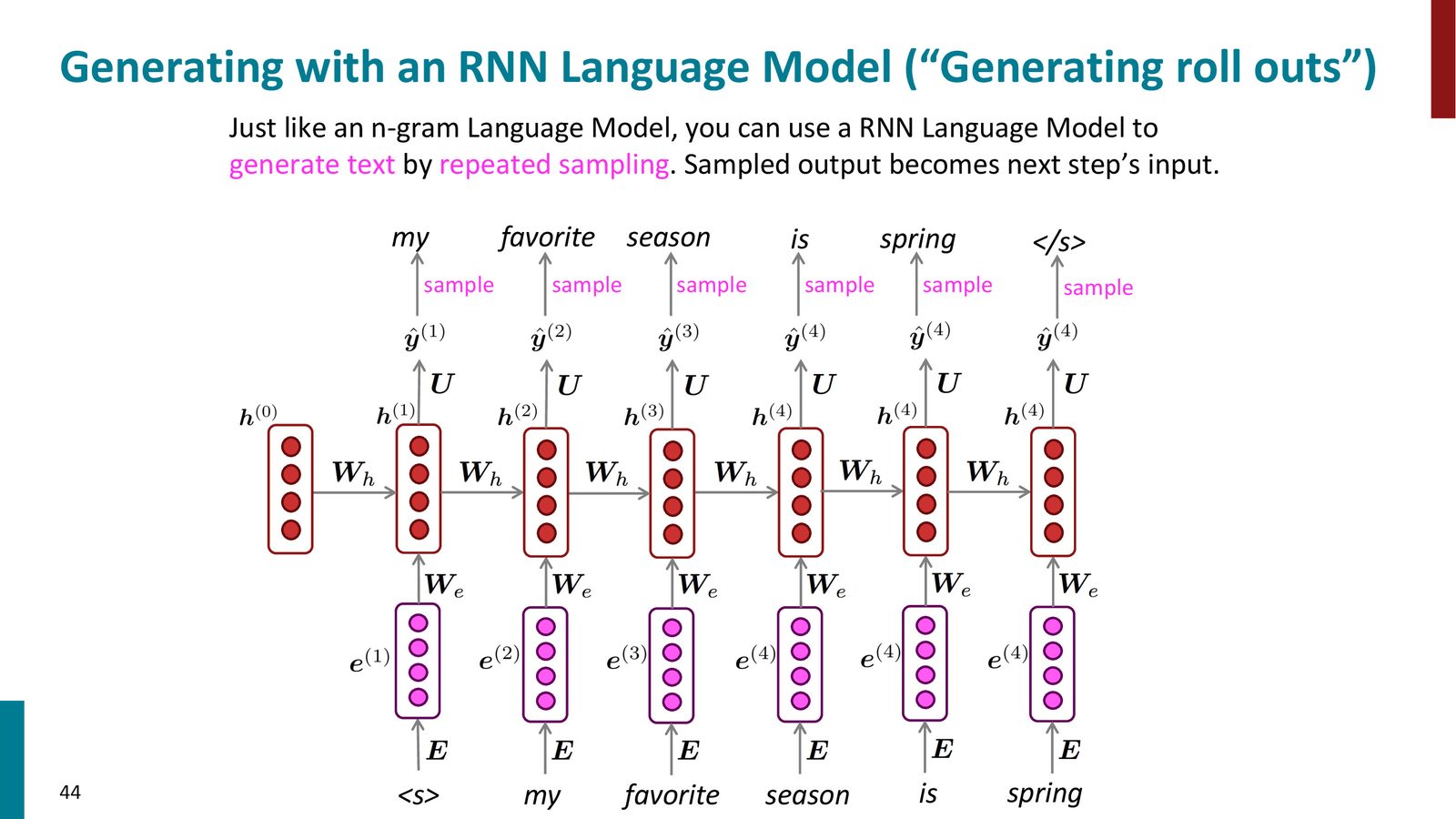 RNN 文本生成的 rollout 过程：从 $ s $ 开始，每步采样一个词并作为下一步的输入，直到生成 \(/s\)