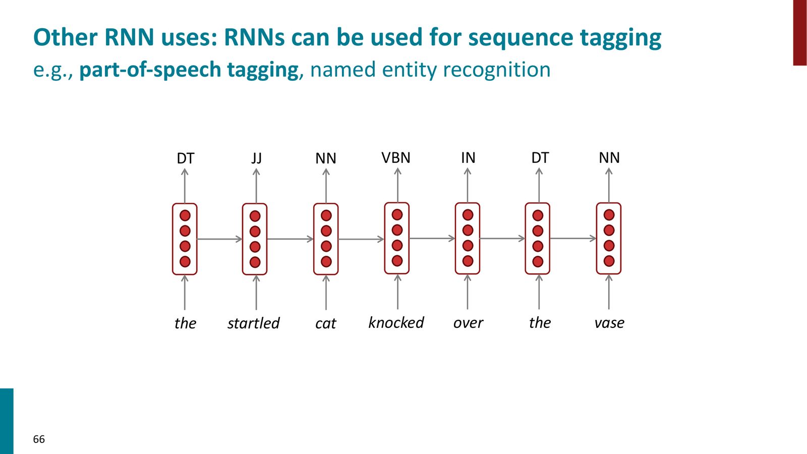 RNN 用于词性标注（POS Tagging）：输入一个句子，为每个词预测其词性标签（DT, JJ, NN, VBN 等）