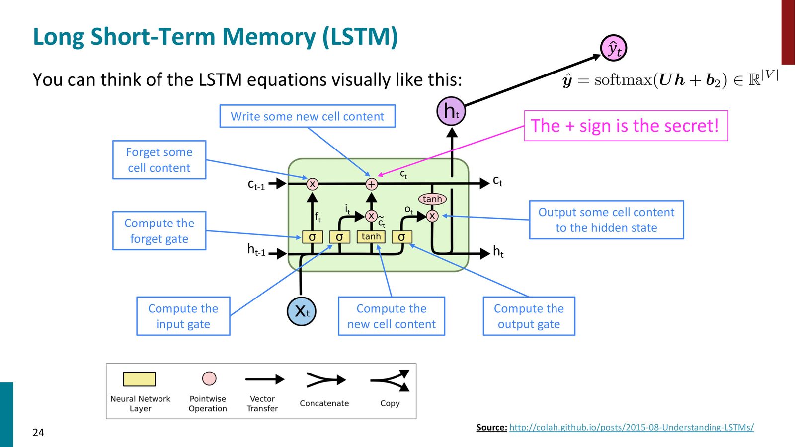 LSTM 内部结构带标注版：清晰标注了遗忘、输入、输出各步骤的数据流。注意右上角的“加号是秘密”提示