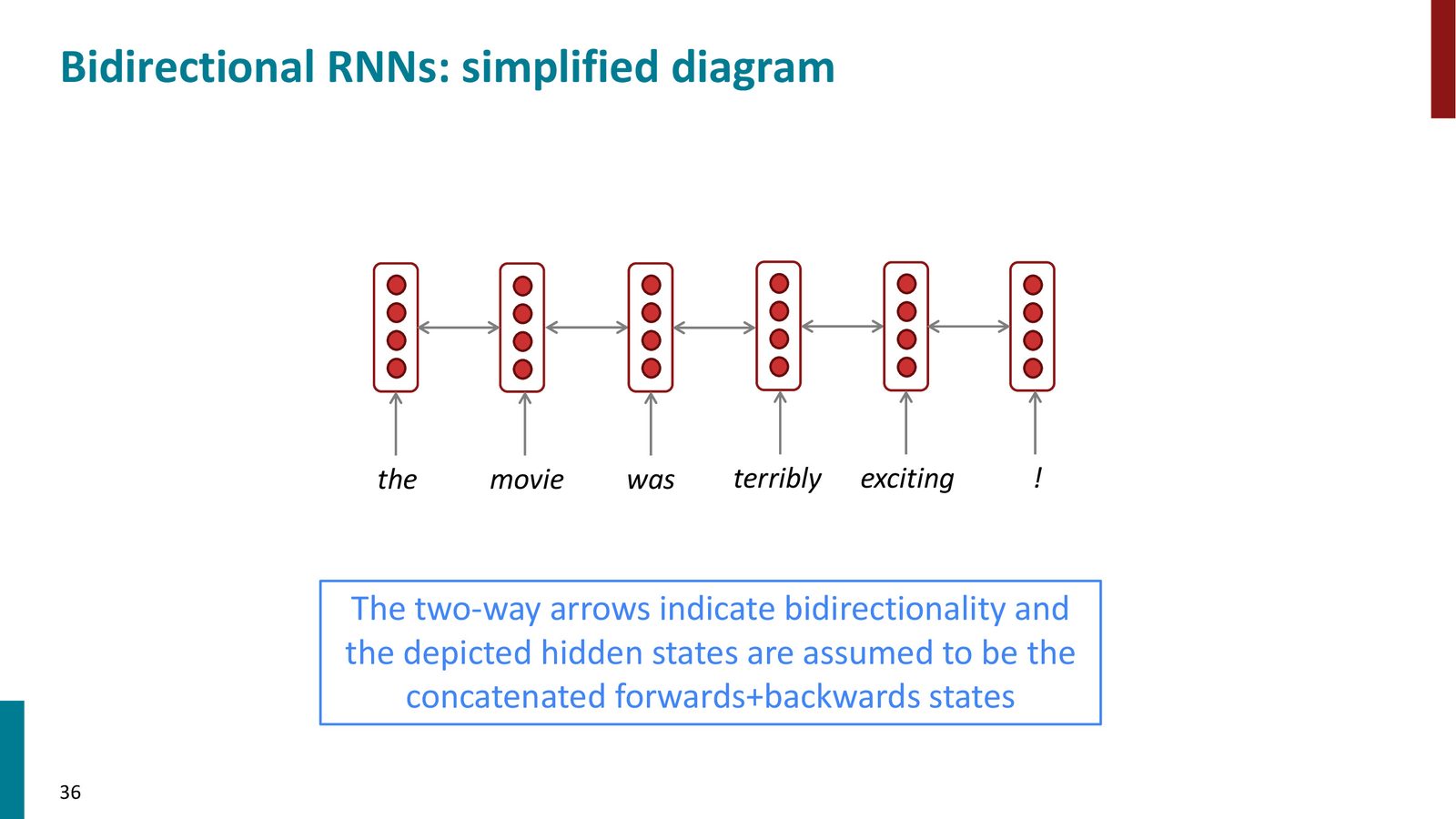 双向 RNN 的简化图示：双向箭头表示每个位置的隐藏状态是前向和后向状态的拼接