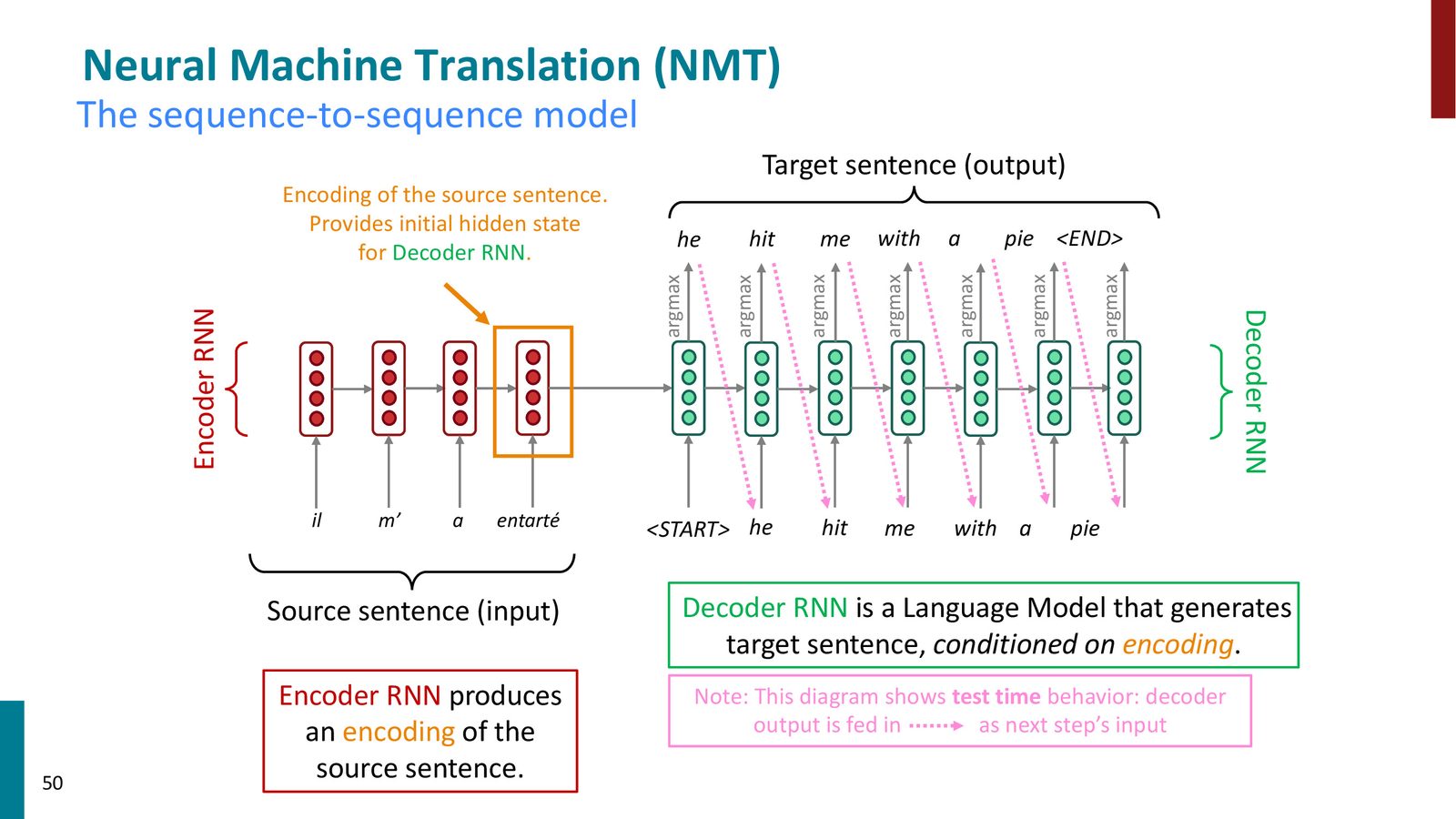 Seq2Seq 模型的完整架构：编码器 RNN 处理源语言句子，最终隐藏状态作为解码器 RNN 的初始状态，解码器逐步生成目标语言句子