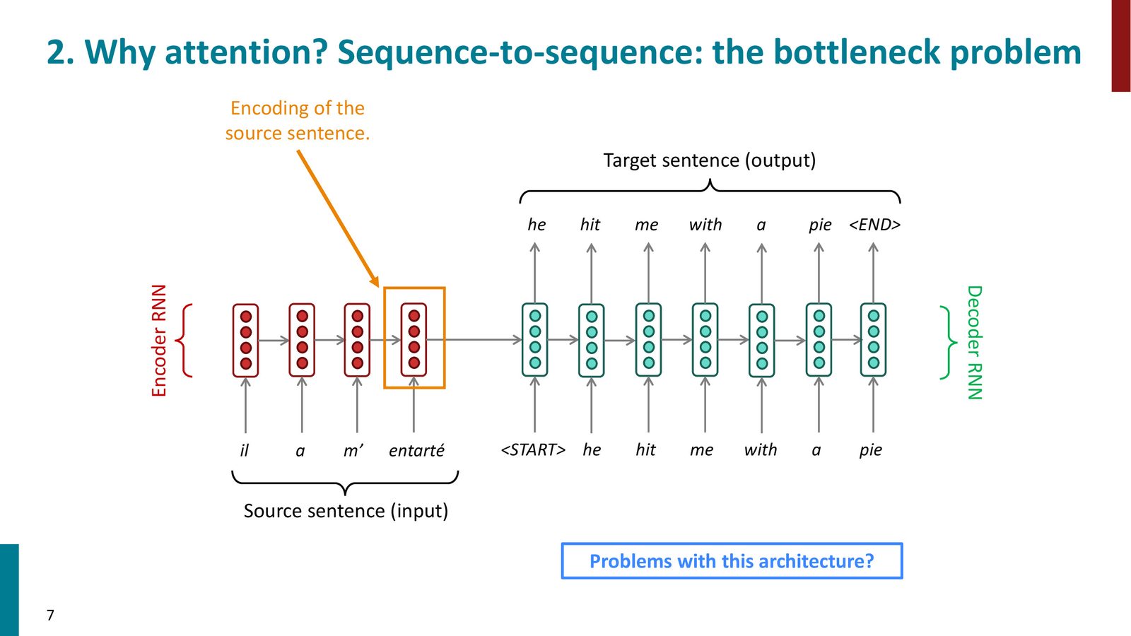 Seq2Seq 的信息瓶颈：Encoder RNN 将法语源句 “il a m' entarte” 编码为一个固定向量（橙色框），Decoder RNN 必须仅凭这个向量生成完整的英语翻译 “he hit me with a pie”