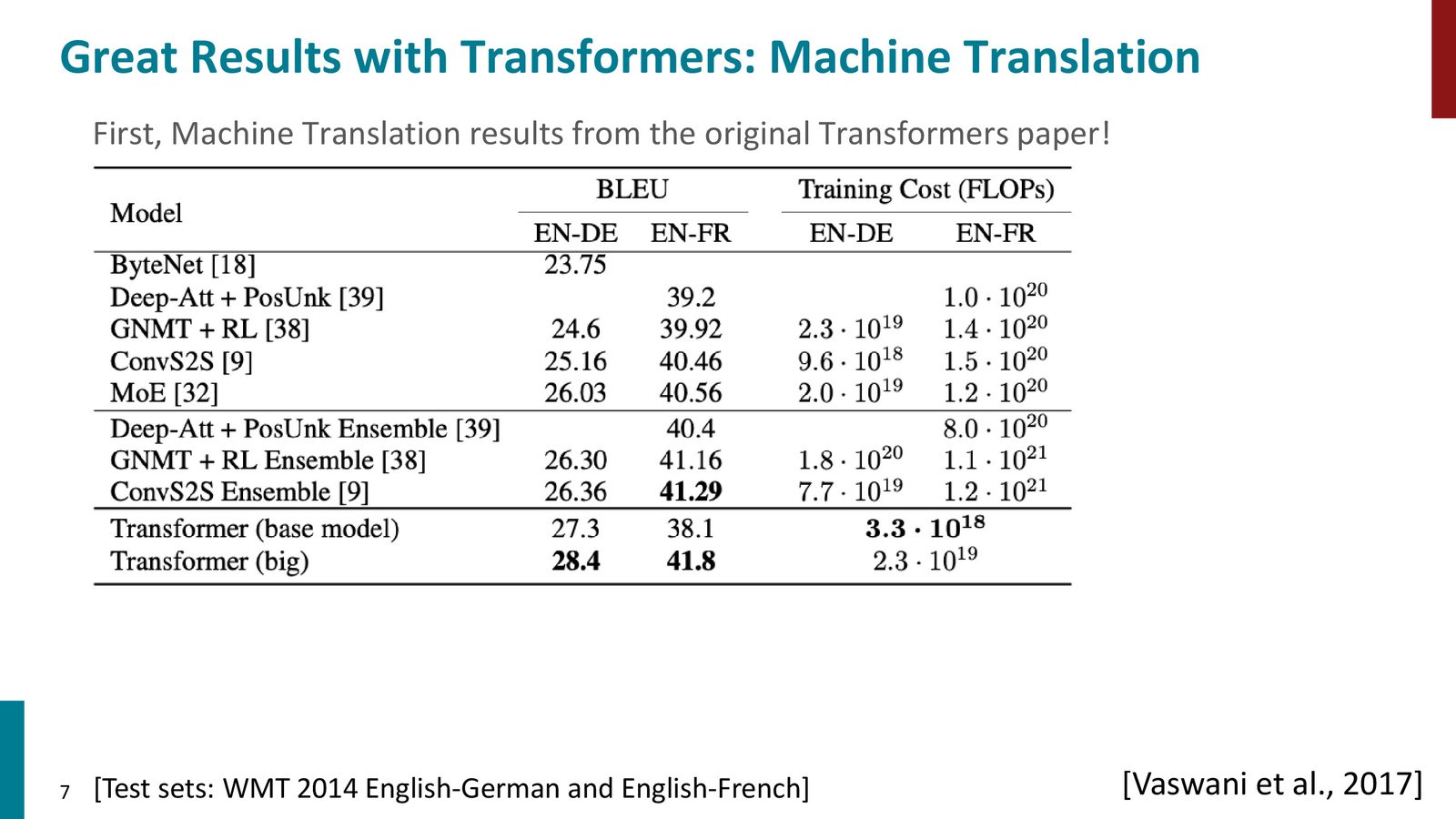 原始 Transformer 论文展示的完整 encoder-decoder 架构：堆叠 self-attention、feedforward、residual、layer norm