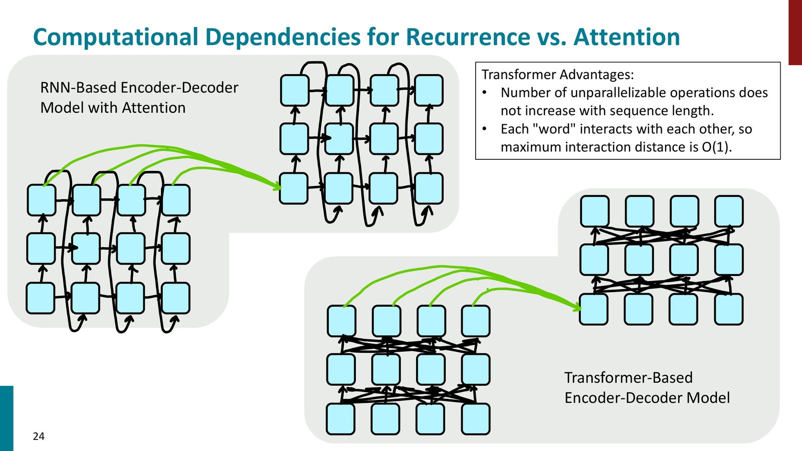 RNN 与 attention 的计算依赖对比：recurrence 的串行依赖限制了并行化