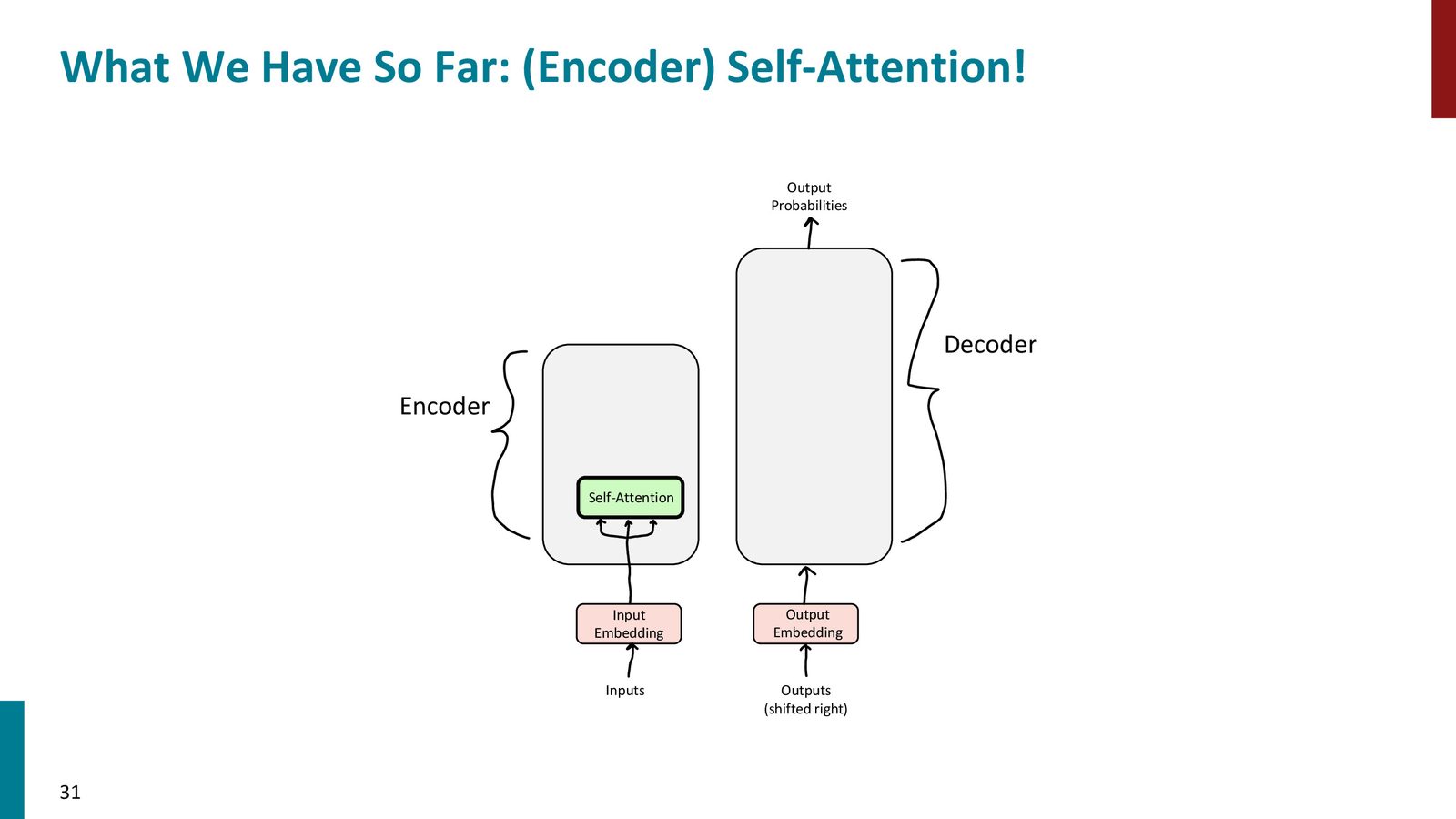 向量化 self-attention：把整个序列作为矩阵输入一次性计算