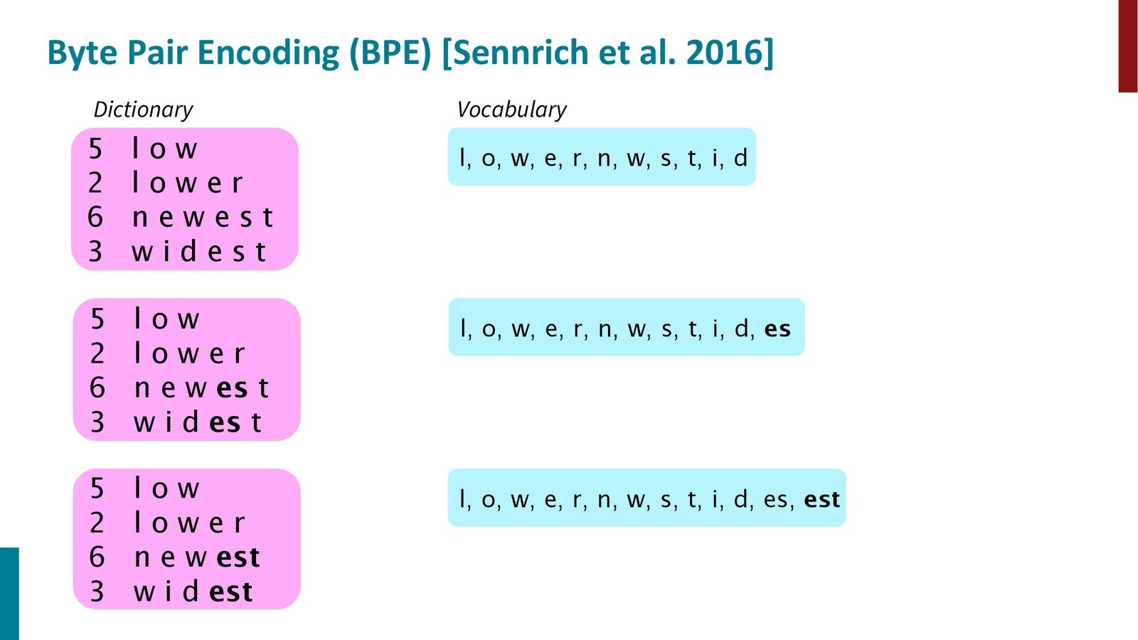 BPE 算法示意：从全字符词表开始，不断合并频繁共现的字符对，逐步构建子词词表