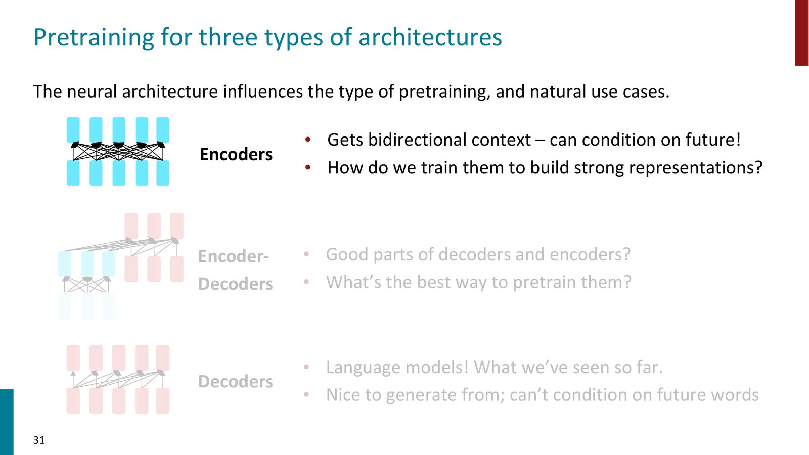 三种预训练架构：Encoder（双向上下文，用于表示学习）、Encoder-Decoder（编码+生成）、Decoder（单向上下文，用于语言建模/生成）