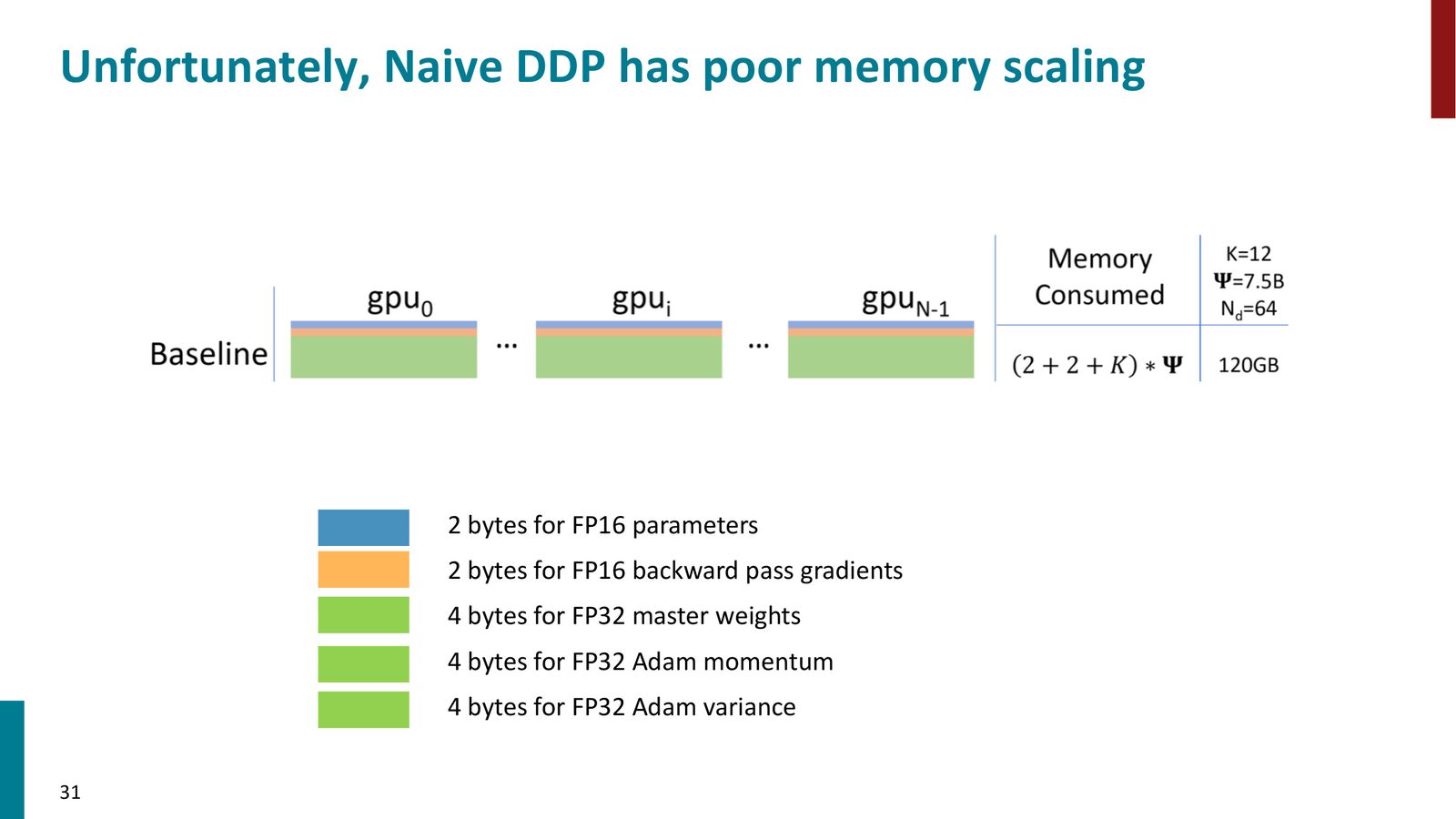 DDP 的内存问题:每个 GPU 都存储完整的参数、梯度、优化器状态。以7.5B参数模型为例,每个 GPU 需要 120GB
