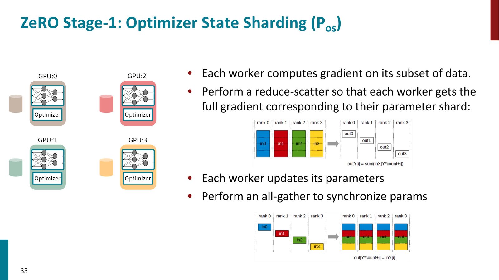 ZeRO Stage 1:优化器状态被分片到不同 GPU,每个 GPU 只维护 \(1/N\) 的优化器状态