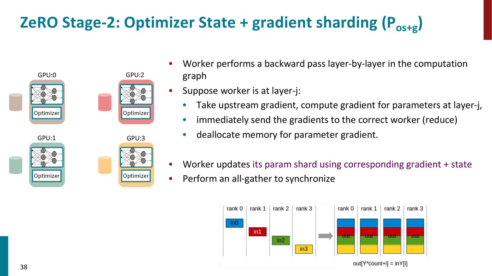 ZeRO Stage 2 流程:反向传播时逐层计算梯度、发送给负责的 GPU、立即释放内存