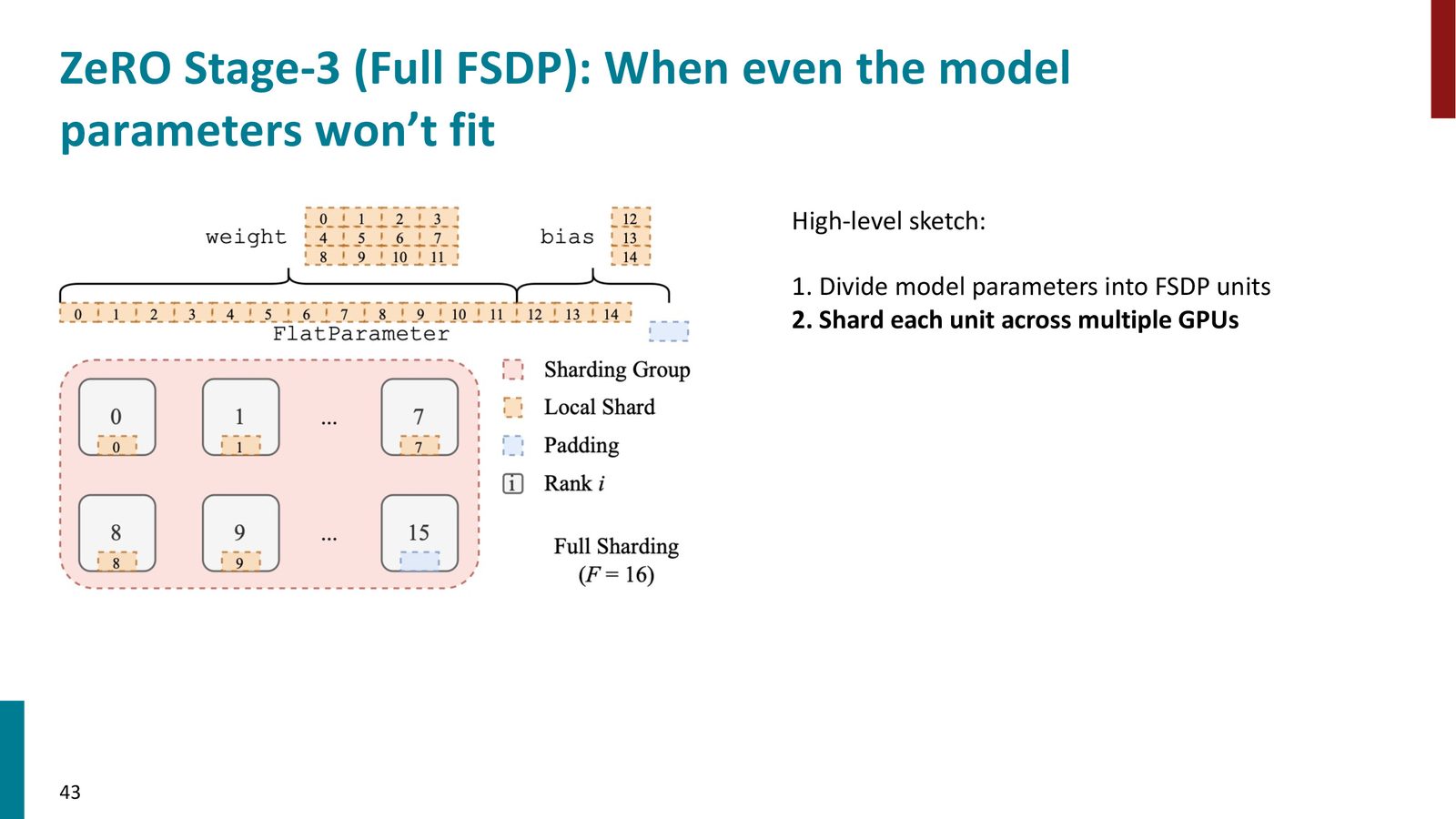 FSDP 将模型参数展平并分配到不同 GPU,每个 GPU 只永久持有一小部分参数