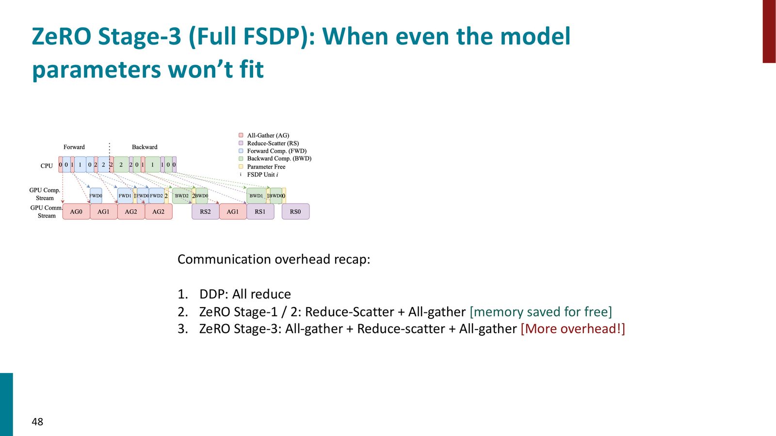 FSDP 通信可以与计算重叠(overlap):当模型足够大时,前向传播某层的时间足以预取下一层的参数
