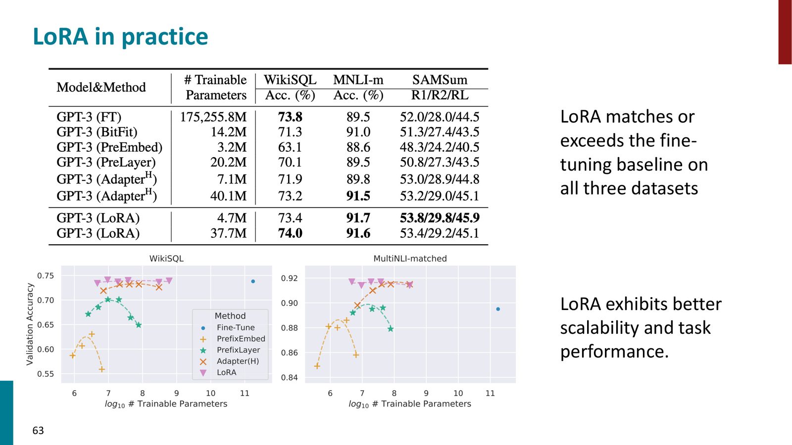 LoRA 应用位置的消融实验:应用于 \(W_q\) 和 \(W_v\)(Query 和 Value 矩阵)效果最好