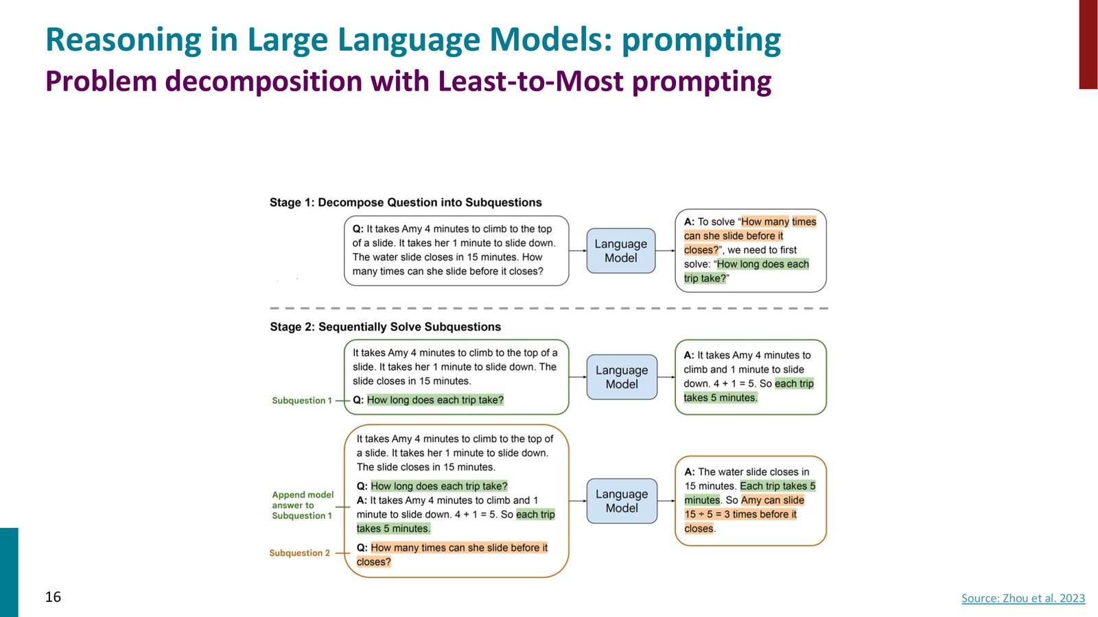 Least-to-Most Prompting 的两个阶段:Stage 1 将问题分解为子问题;Stage 2 依次求解子问题,后续子问题的回答以前序子问题的答案为条件