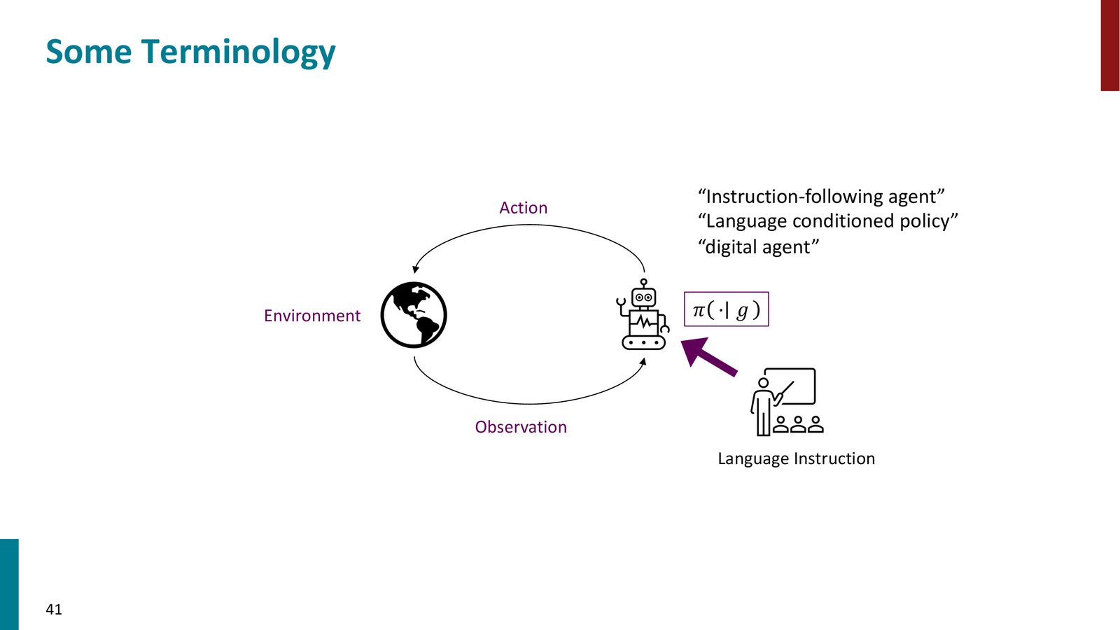 智能体的核心术语:Agent 从 Environment 接收 Observation,基于 Language Instruction (\(g\)) 发出 Action