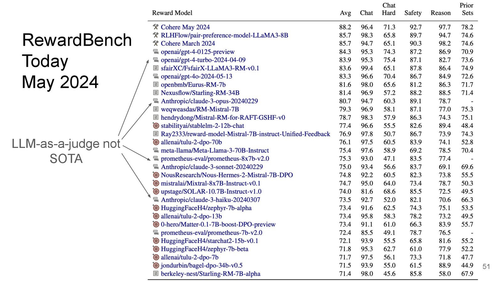 RewardBench 更新版(2024年5月):两个月内,原来排名第5的模型跌至第31位