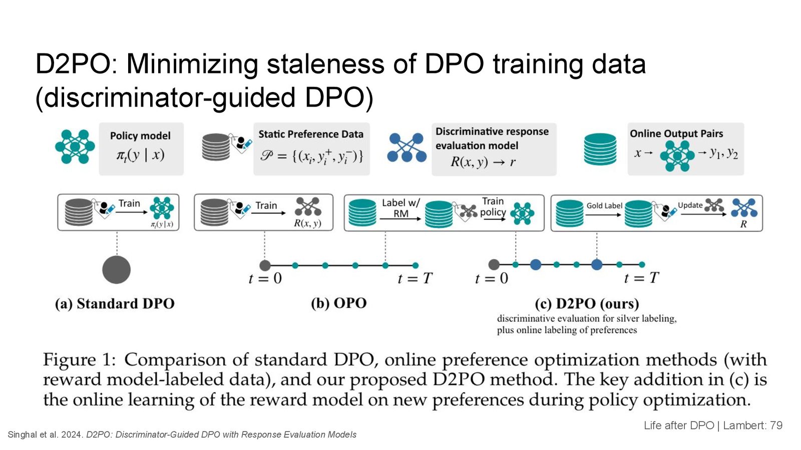 关于 online vs offline DPO 的多篇并发研究