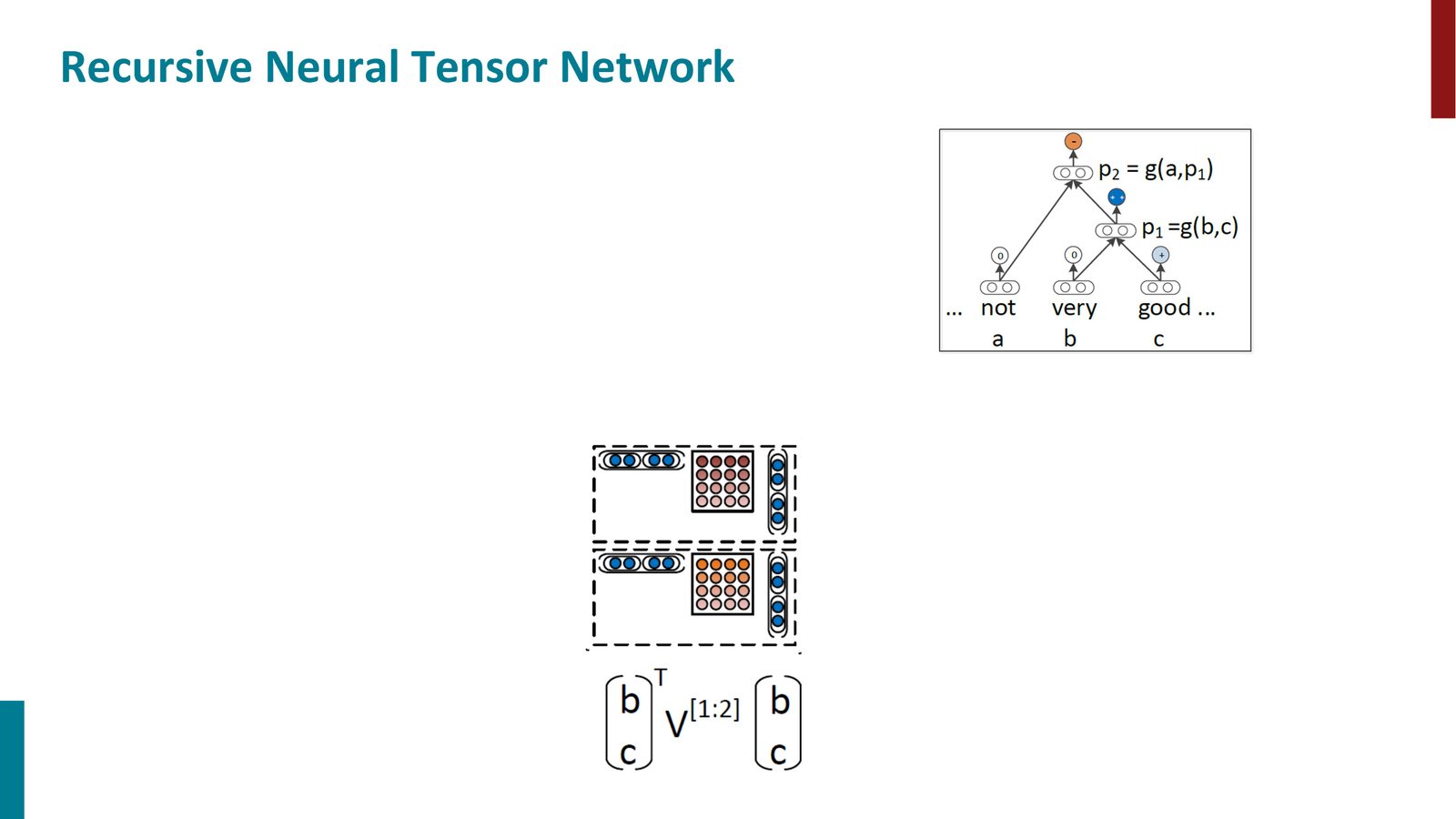 RNTN 准确率对比：红色曲线（RNTN）在各长度的短语上均优于 Naive Bayes 和早期 TreeRNN