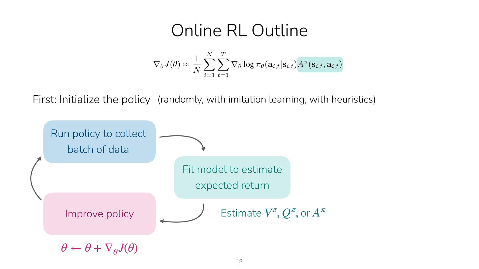 Lecture slides 中关于 PPO 与 SAC 的对比图,强调了 on-policy 的稳定性与 off-policy 的样本效率互补。