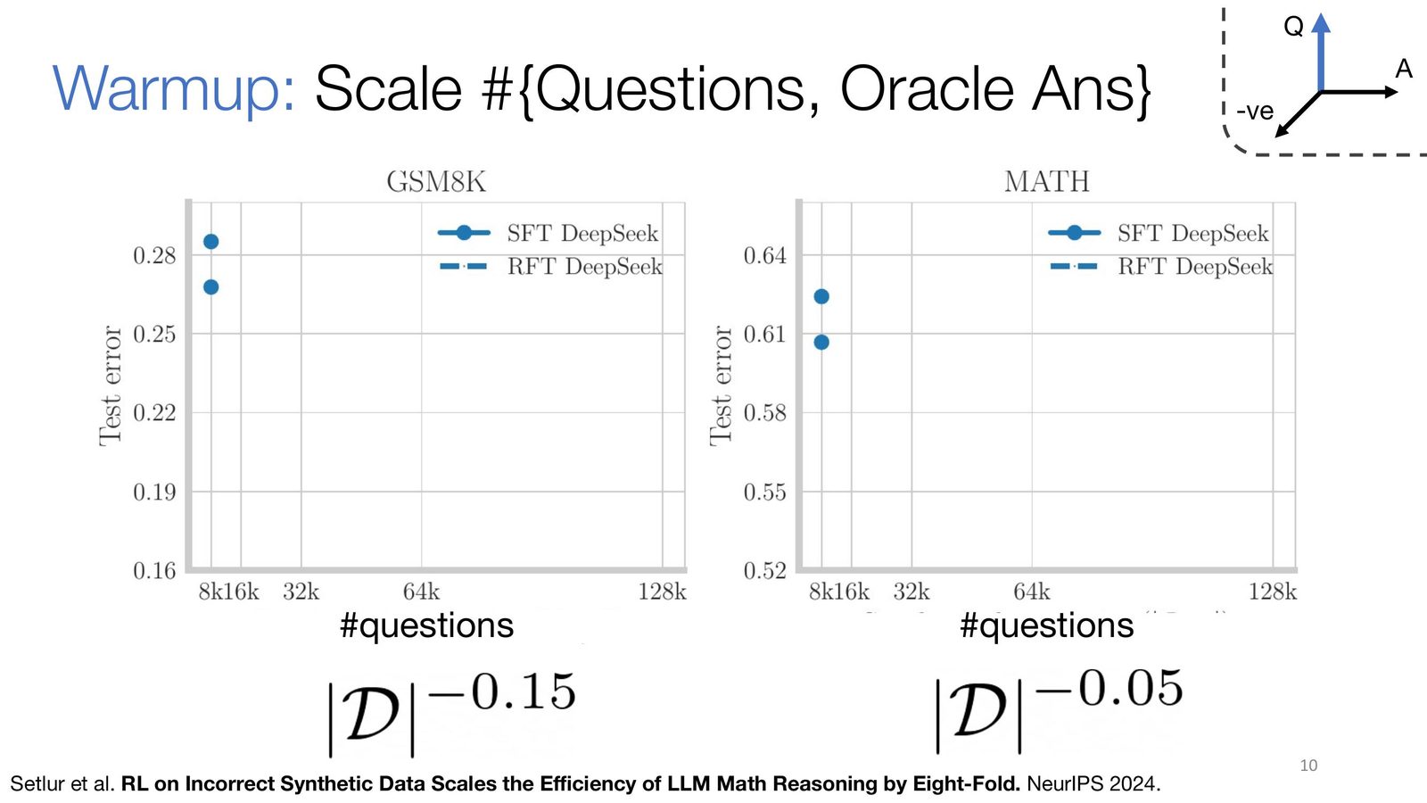 Warmup：扩展问题数和 Oracle 解答的 scaling 行为